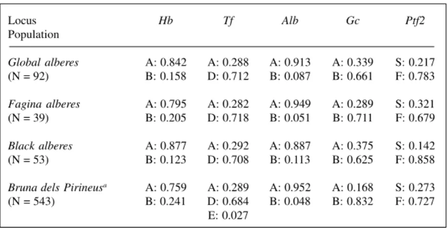 Table I - Allele frequencies for each electrophoretic locus and population analyzed of