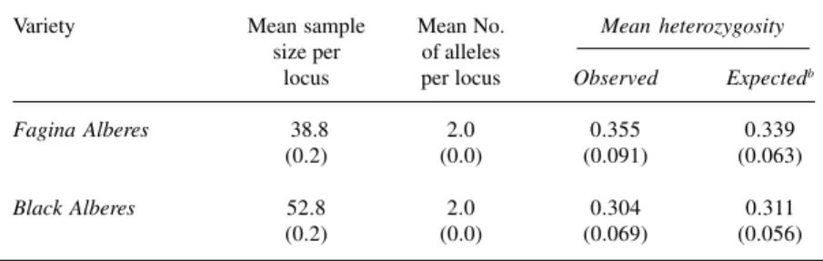 Table II - Statistics of genetic variability in the two varieties of “Alberes” cattle breed a .