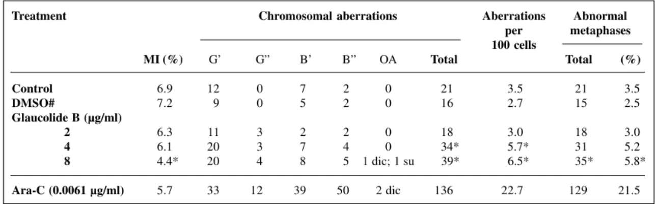 Table II - Frequencies of sister chromatid exchange (SCE) and the proliferation index (PI) in human cultured lymphocytes treated with glaucolide B.