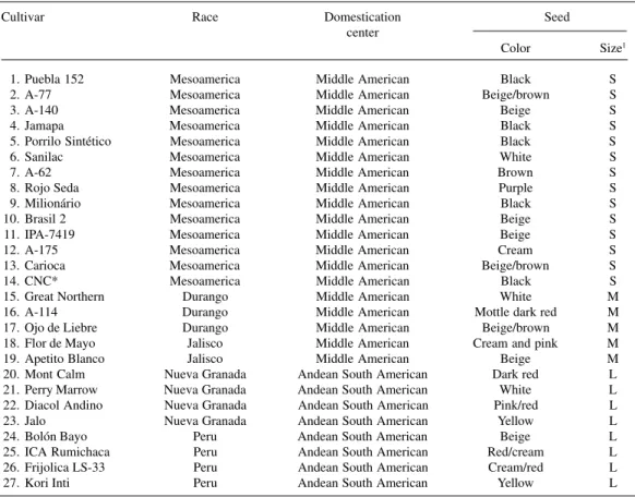 Table I - Common bean cultivars, their races, domestication centers and seed characteristics.