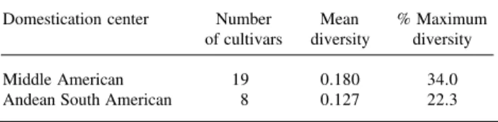Table III - RAPD marker diversity of common bean cultivars within domestication centers.