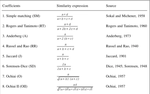 Table I - Common bean cultivars employed for comparison of similarity coefficients and respective races and domestication centers.