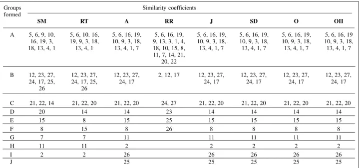 Table VI - Clustering of common bean cultivars by means of Tocher’s optimization method considering different similarity coefficients*.