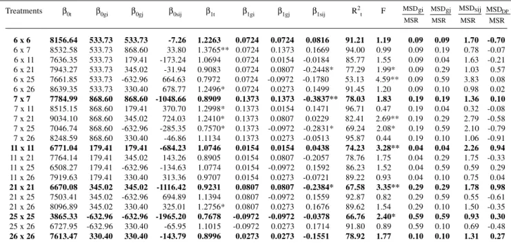 Table I - Adaptability and stability parameters from Eberhart and Russell (1966) and their partitioning by the effects of Griffing’s (1956) general and specific combining effects