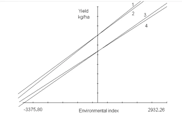 Figure 1 - Simple linear regression for adaptability of the BR-105 population to the 10 assessed environments