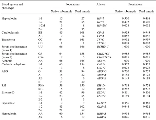 Table I - Observed phenotype and allele frequencies in Pacoval and its native subsample 1 .