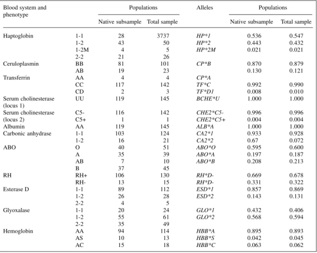 Table II - Observed phenotype and allele frequencies in Curiau and its native subsample 1 .