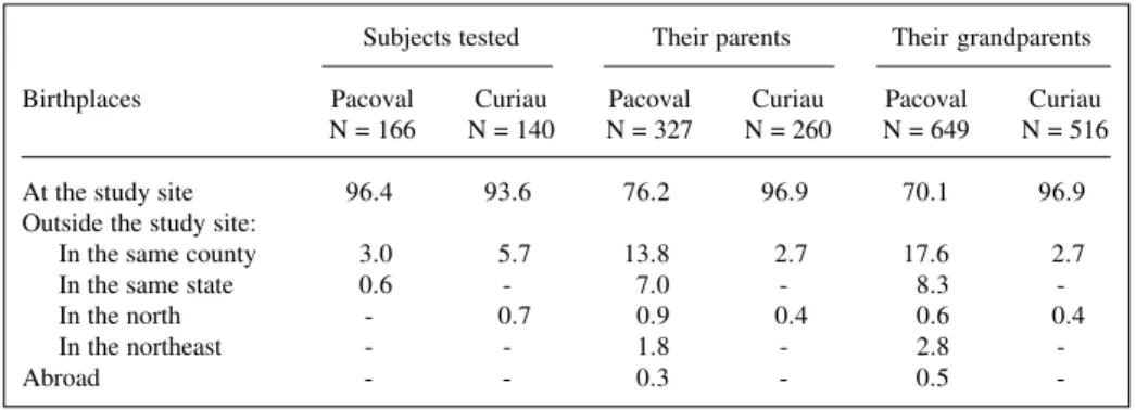 Table IV - Birthplace distribution (in %) of the individuals studied in Pacoval and Curiau and that of their ancestors.
