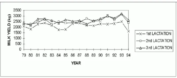 Figure 2 - Mean milk yield of Gyr cows during the first three lactations from 1979 to 1994.