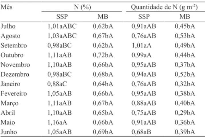 Tabela  1.  Médias  anuais  de  serapilheira  existente  (SE 0 )  e  depositada  em  14  dias  (SD 14 ),  do  total  de  serapilheira  depositada em 12 meses (SD total ) e dos parâmetros constante  de  decomposição  (k)  e  meia-vida  (t½),  em  pastagens 