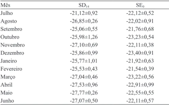 Tabela 4.  Valores de δ 13C na serapilheira depositada em  14 dias (SD14) e na serapilheira existente (SE0), de julho  de  2005  a  junho  de  2006,  em  pastagem  de  braquiária  em  sistema silvipastoril