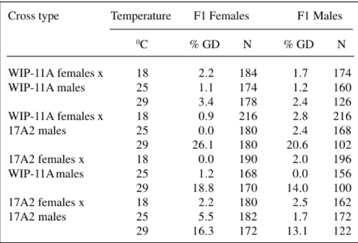 Table I - Gonadal dysgenesis (GD) sterility in female and male F1 progeny of D. willistoni at different temperatures.