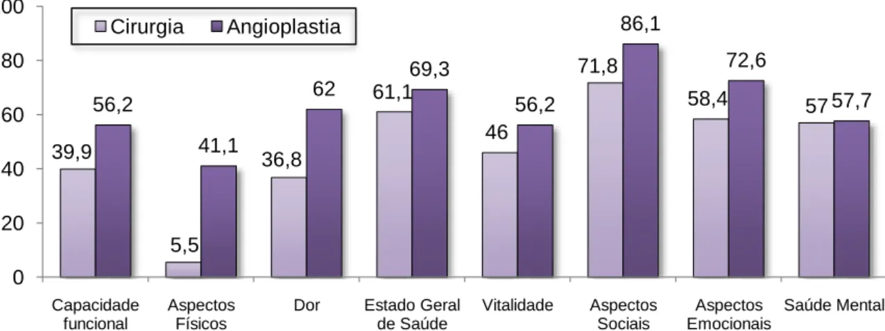 Figura 7  – Valores obtidos nas dimensões do questionário SF-36, segundo o tipo de  intervenção na alta hospitalar