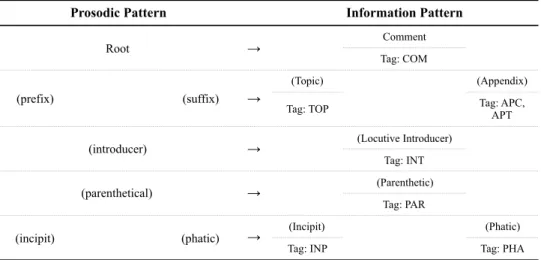 Table 1: Relation between prosodic and information patterns 