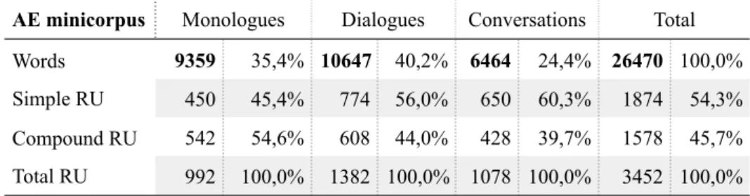 Table 4: Size of the AE minicorpus 