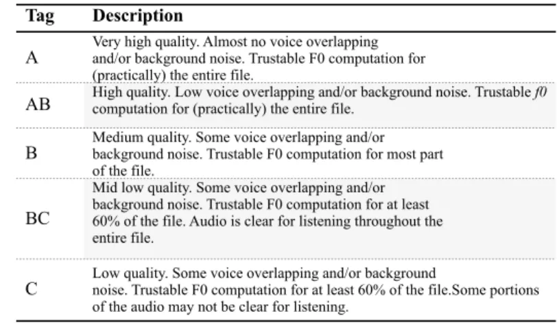 Table 6: Acoustic quality classification 