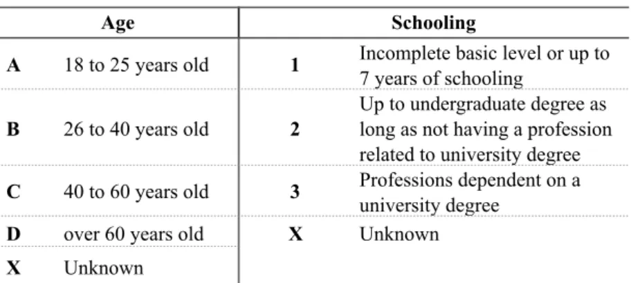 Table 9: Age groups and schooling levels 