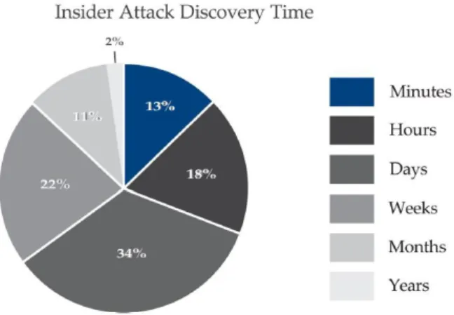 Figure 2.4. Insider attack discovery time 