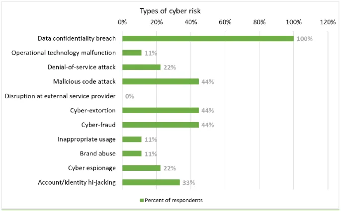 Figure 6.2 Banks’ exposure to types of Cyber Risk 