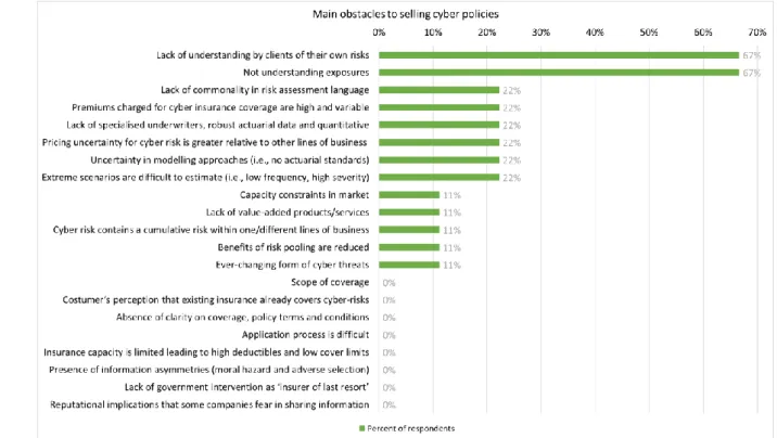 Figure 6.5 Main obstacles to selling cyber policies 