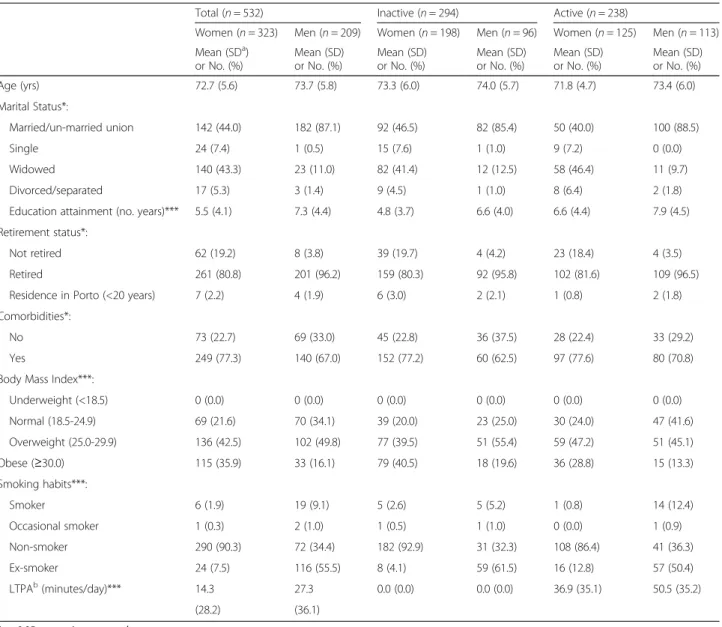 Table 1 Characteristics of the participants (Porto, 2005 – 2008) according to participation in LTPA (inactive or active)