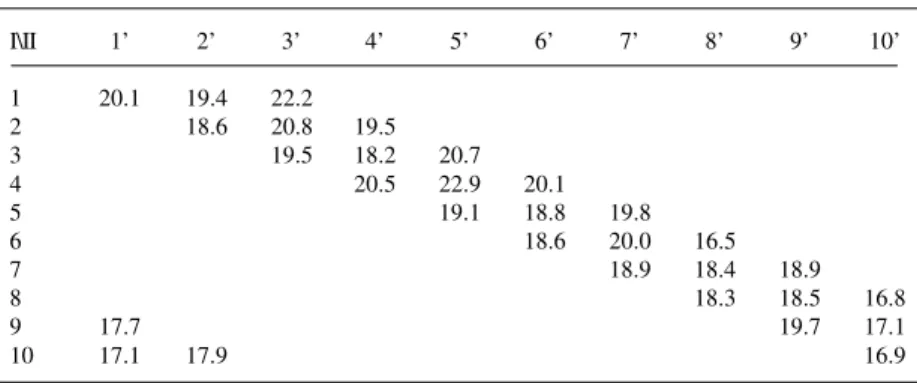 Table I - Means (over three replications) of ear length (cm) of thirty single cross maize hybrids in a partial diallel scheme.