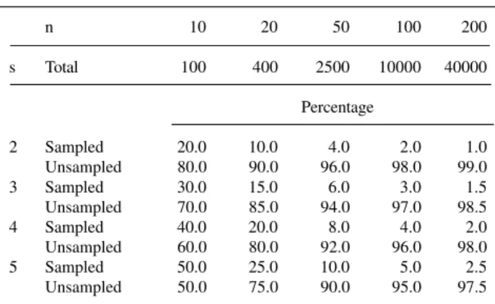 Table VI - Total number and percentage of sampled and unsampled crosses for some value of n (number of lines) and s (number of