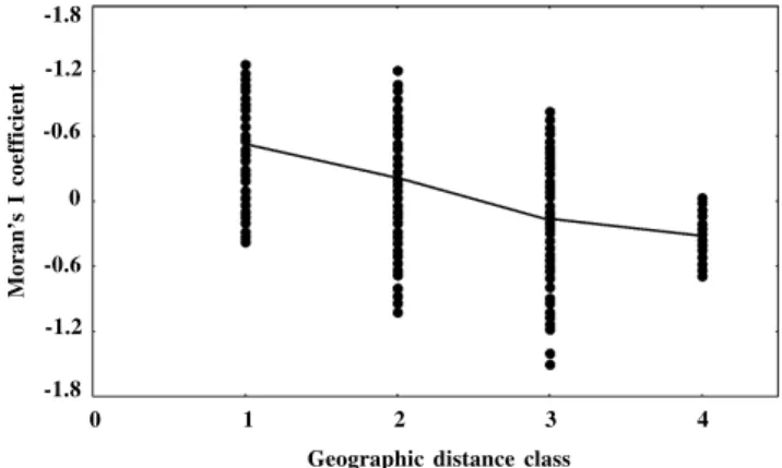 Figure 2 - Spatial correlograms obtained with simulated data. The average correlogram is shown by the solid line