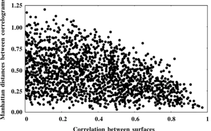 Figure 5 - Relationship between pairwise Manhattan distances between correlograms and correlations between gene frequency surfaces