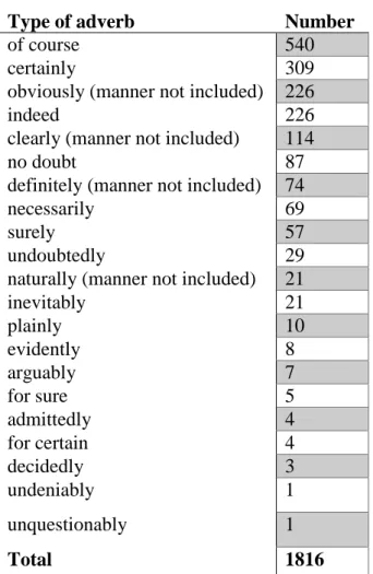 Table 1: The distribution of the modal adverbs of certainty in the ICE-GB 