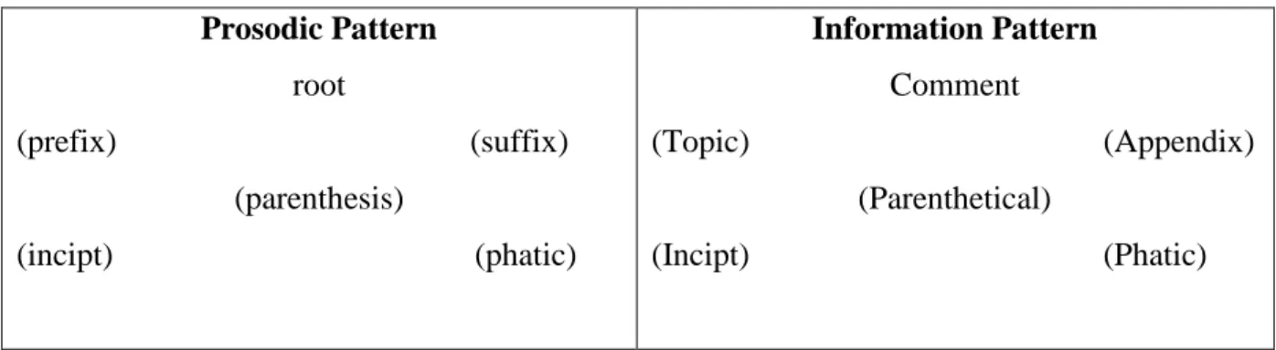 Table 2.1: Prosodic X Informational Patterns  Prosodic Pattern  root  (prefix)                                           (suffix)  (parenthesis)  (incipt)                                            (phatic)  Information Pattern Comment   (Topic)           