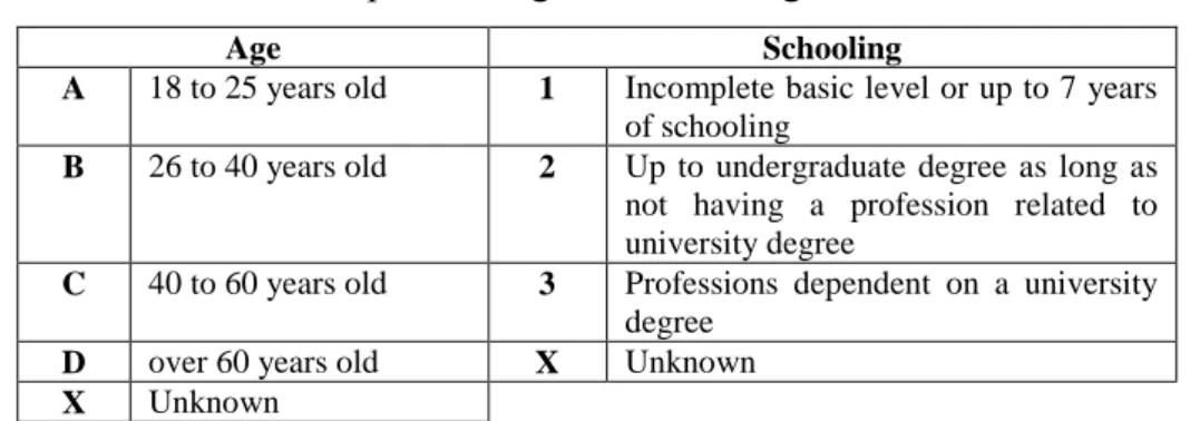 Table 4.3:  Speaker’s age and schooling classification 