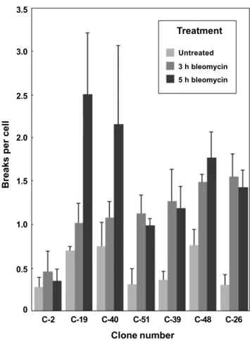 Figure 4 - Breaks per cell for seven K-1735 clones treated with bleomycin (0.001 units/ml) for 3 h and 5 h (n = 3, mean + 1 SD).