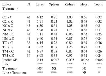 Table I - Least-squares means and SE for line by treatment subclasses and ANOVA significance levels of absolute 8-week organ weights (mg).