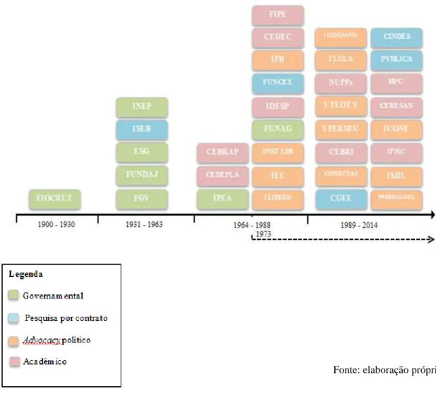 Figura 02  – TTs brasileiros por data de fundação e perfil tipológico (1900-2014) 