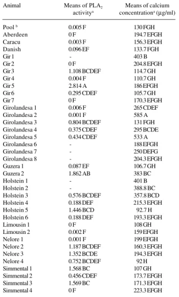 Table I - Analysis of variance of phospholipase A 2  (PLA 2 ) activity and calcium concentration of frozen bovine semen.