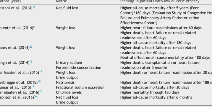 Table 1 Relationship between diuretic efﬁcacy and clinical outcomes in heart failure.
