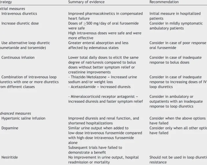 Table 3 Strategies for treating diuretic resistance.