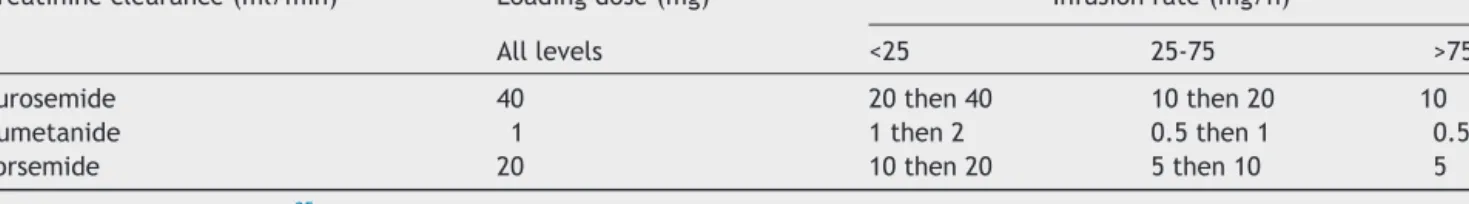 Table 4 Dosage regimens for continuous intravenous diuretic administration.