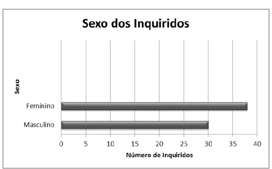 Gráfico 2- Sexo dos Inquiridos 