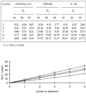 Table III - Expected decreases in the response to five cycles of half-sib selection due to icF t D 1 / σ Ph  (A), F t ID (B), and the sum (A + B) for three population sizes (N e ), for maize yield (g/plant) at 10% selection intensity.