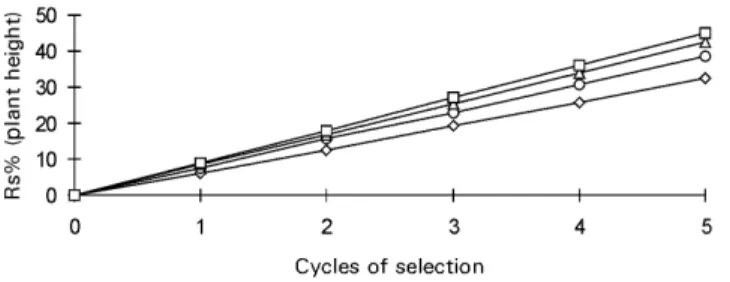 Figure 3 - Expected responses to five cycles of half-sib selection (Rs%) for plant height in maize, considering 10% selection intensity and several population sizes.