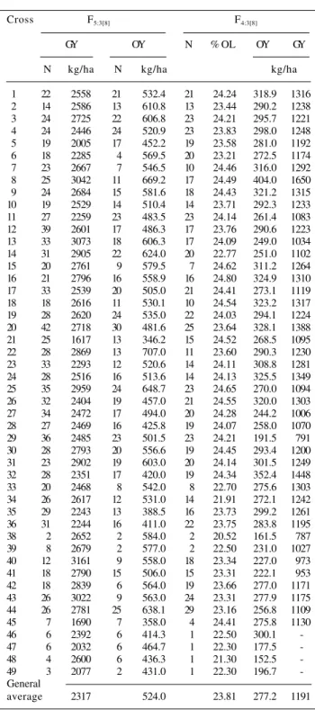 Table I - Estimates of adjusted averages to grain yield (GY) and oil yield (OY) in F 5:3[8]  progenies grouped in only one cycle, and of contents and OY and GY in the selected F 4:3[8]  progenies obtained