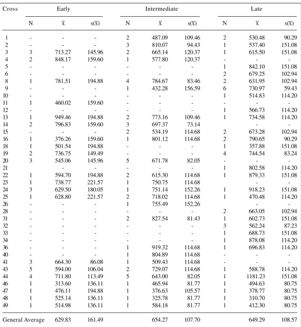 Table II - Estimates of adjusted average (x) and pattern error of the average [s(x)] found in early, intermediate and late F 5:3[8]  progenies from chained crosses
