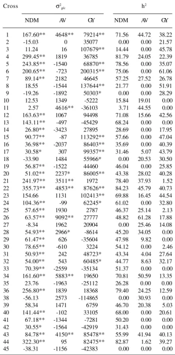 Table III shows the results of the estimates of the coefficient of heritability based on the performance of the progenies F 4:3[8]  for the characteristics NDM, AV and GY in each cross