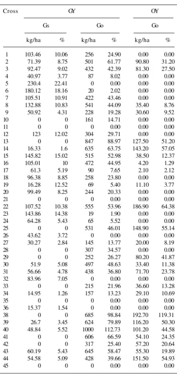 Table IV - Expected genetic gain (Gs) and observed gains (Go), in the selection among soybean F 4:3[8]  progenies to the character