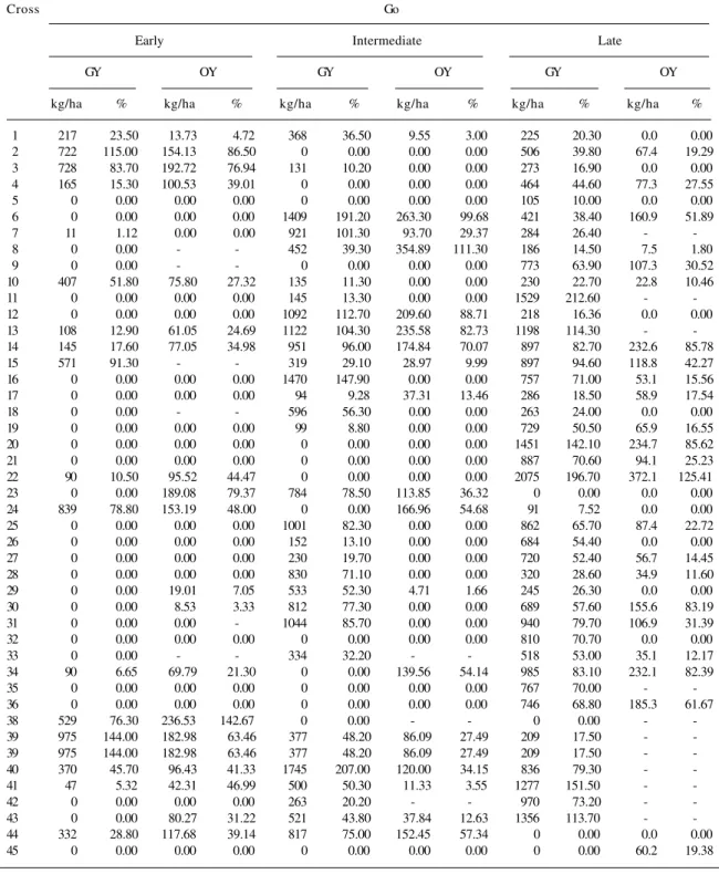 Table V - Observed gains (Go), in the selection among early, intermediate and late F 4:3[8]  progenies to the characters grain productivity (GY) and oil yield (OY)