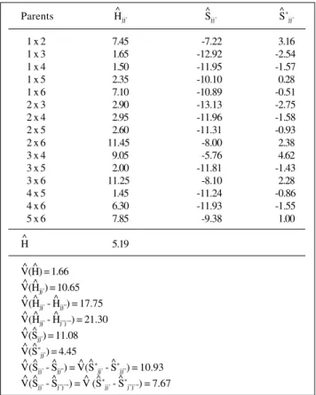 Table IV - Estimates of the heteroses (H jj’ ), average heterosis (H), specific heteroses (S jj’ ), specific heterosis effects (S * jj’ ) and the variances of these and other linear combinations of the parameters,