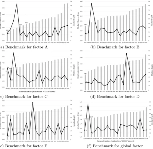 Fig. 2. Evolution of the median best validation error (gray bars measured through left vertical axis) and median depth (black lines measured through right vertical axis) for factors: A (a), B (b), C (c), D (d), E (e) and global factor (f).