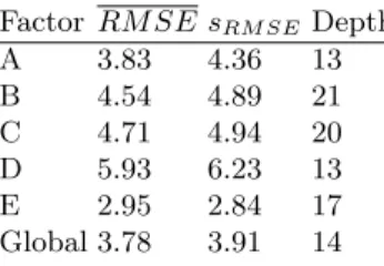 Figure 3 provides visualization of the evolutionary process conducted for each factor, for 50 generations